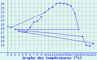 Courbe de tempratures pour Hallau
