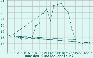 Courbe de l'humidex pour Sillian