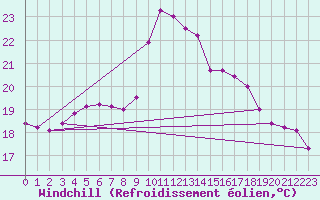 Courbe du refroidissement olien pour Toulon (83)