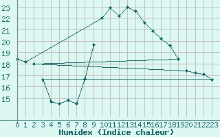 Courbe de l'humidex pour Mlaga Aeropuerto