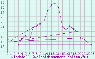Courbe du refroidissement olien pour Terespol