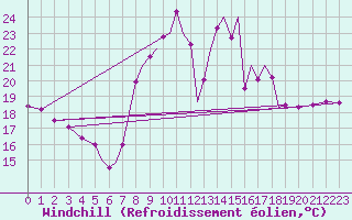 Courbe du refroidissement olien pour Badajoz / Talavera La Real