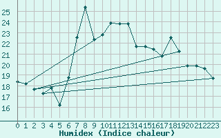 Courbe de l'humidex pour San Vicente de la Barquera