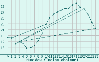 Courbe de l'humidex pour La Rochelle - Aerodrome (17)