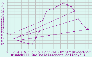 Courbe du refroidissement olien pour Grardmer (88)