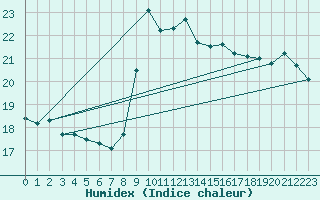 Courbe de l'humidex pour Six-Fours (83)