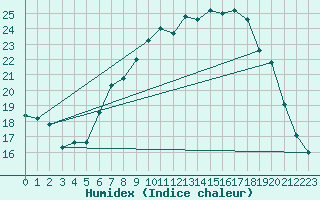 Courbe de l'humidex pour Bischofszell