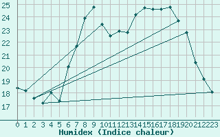 Courbe de l'humidex pour Montagnier, Bagnes