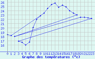Courbe de tempratures pour Tarifa