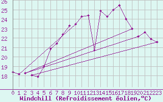 Courbe du refroidissement olien pour La Fretaz (Sw)