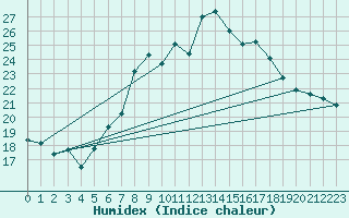 Courbe de l'humidex pour Chaumont (Sw)