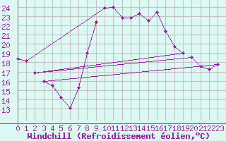 Courbe du refroidissement olien pour Huercal Overa