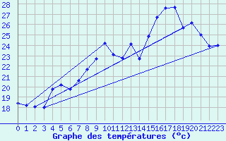 Courbe de tempratures pour Ile du Levant (83)