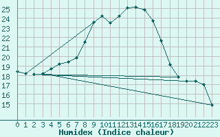 Courbe de l'humidex pour Parnu