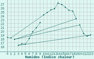 Courbe de l'humidex pour Oron (Sw)