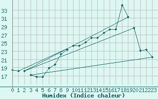 Courbe de l'humidex pour Chlef