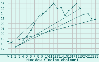 Courbe de l'humidex pour Ble - Binningen (Sw)