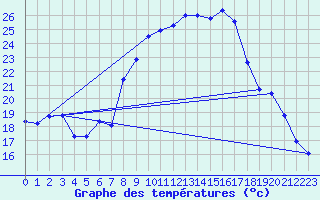 Courbe de tempratures pour Calvi (2B)