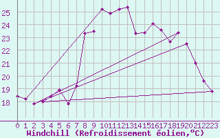 Courbe du refroidissement olien pour Solenzara - Base arienne (2B)