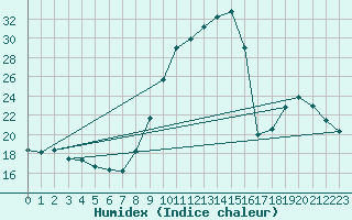 Courbe de l'humidex pour Saint-Jean-de-Vedas (34)