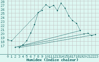 Courbe de l'humidex pour Hastveda