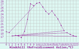 Courbe du refroidissement olien pour Arenys de Mar