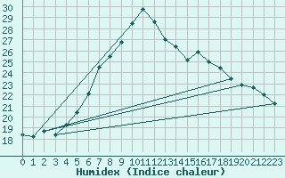 Courbe de l'humidex pour Koetschach / Mauthen