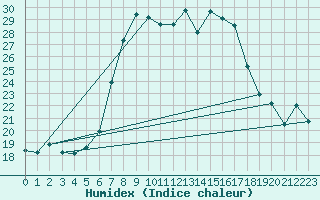 Courbe de l'humidex pour Muensingen-Apfelstet