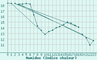 Courbe de l'humidex pour Freudenstadt