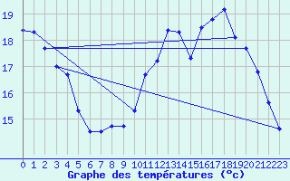 Courbe de tempratures pour Dunkerque (59)
