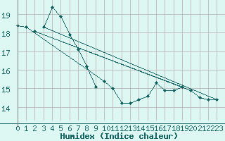 Courbe de l'humidex pour Machichaco Faro