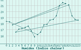 Courbe de l'humidex pour Tthieu (40)