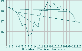 Courbe de l'humidex pour Epinal (88)