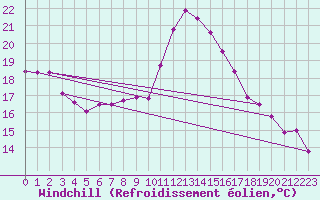 Courbe du refroidissement olien pour Bad Salzuflen