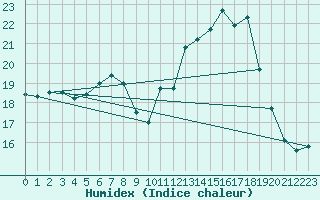 Courbe de l'humidex pour Stoetten