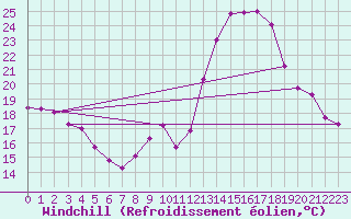 Courbe du refroidissement olien pour Marignane (13)