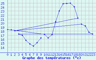 Courbe de tempratures pour Marignane (13)