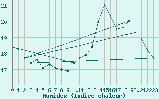 Courbe de l'humidex pour Cap de la Hve (76)