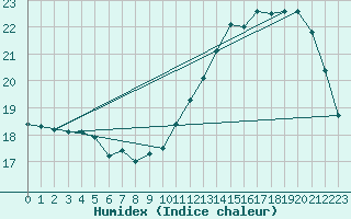 Courbe de l'humidex pour Lille (59)