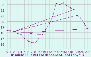 Courbe du refroidissement olien pour Frontenay (79)