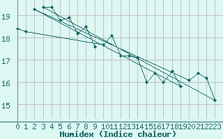 Courbe de l'humidex pour le bateau AMOUK44