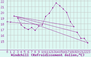 Courbe du refroidissement olien pour Landivisiau (29)