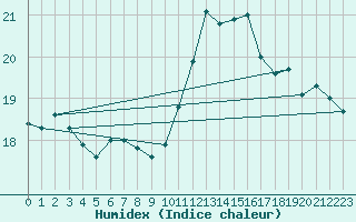 Courbe de l'humidex pour Cap de la Hve (76)