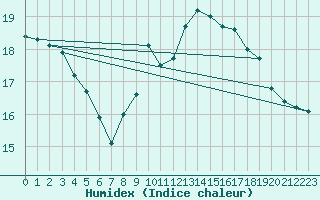 Courbe de l'humidex pour Nuerburg-Barweiler