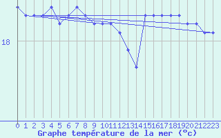 Courbe de temprature de la mer  pour la bouée 6200025