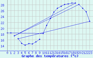 Courbe de tempratures pour Dax (40)