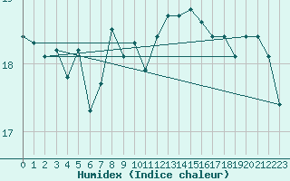 Courbe de l'humidex pour Lecce