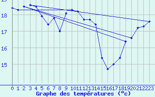 Courbe de tempratures pour Marignane (13)