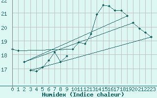 Courbe de l'humidex pour Angliers (17)