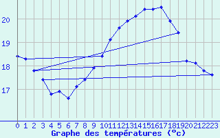 Courbe de tempratures pour Bouveret